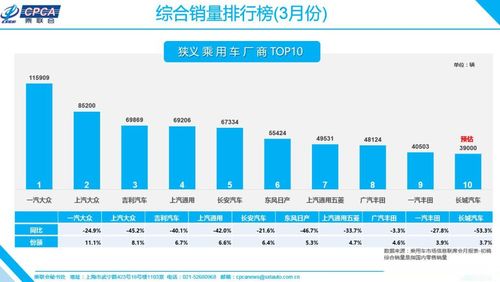 乘联会 同比下跌40.8 ,一季度乘用车销量104.5万台